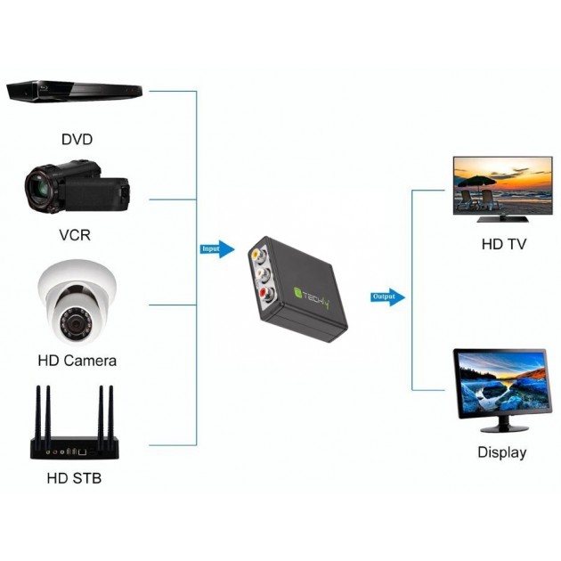 CONVERTITORE DA PAL A/V STEREO A HDMI CON SCALER