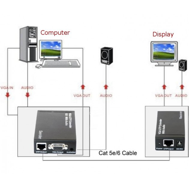 AMPLIFICATORE EXTENDER VGA E AUDIO SU CAVO DI RETE